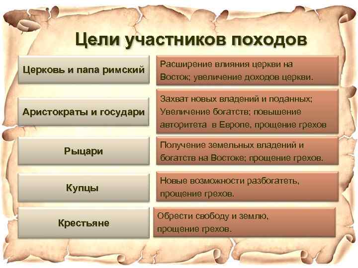 Цели участников походов Церковь и папа римский Расширение влияния церкви на Восток; увеличение доходов