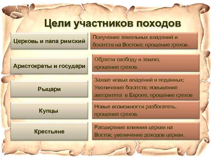 Доходы церкви. Цели участников походов. Участники походов цели Церковь. Цели крестовых походов папа Римский. Цели участников крестовых походов Церковь.