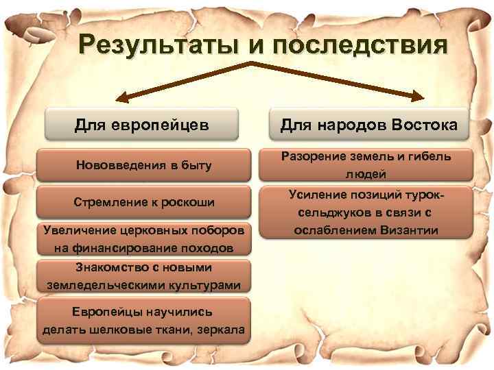 Результаты и последствия Для европейцев Для народов Востока Завоеванные земли в Палестине Нововведения в
