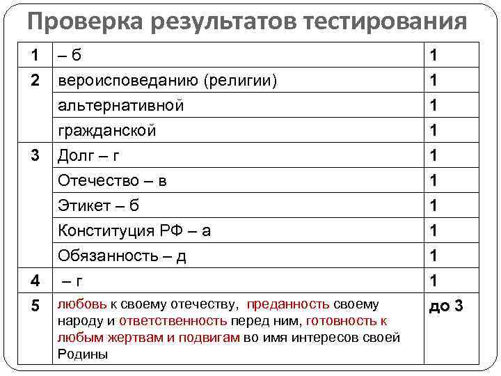 Проверка результатов тестирования 1 –б 1 2 вероисповеданию (религии) альтернативной гражданской 1 1 1