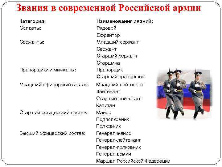 Звания в современной Российской армии Категория: Солдаты: Сержанты: Прапорщики и мичманы: Младший офицерский состав: