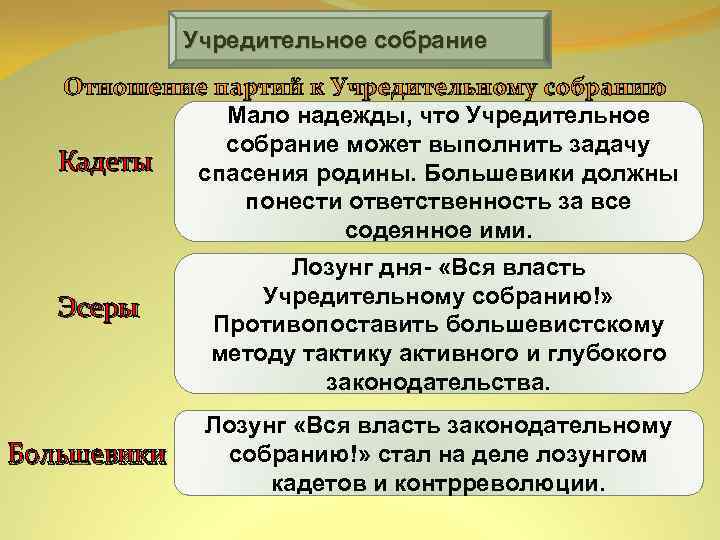 Учредительное собрание Отношение партий к Учредительному собранию Мало надежды, что Учредительное собрание может выполнить