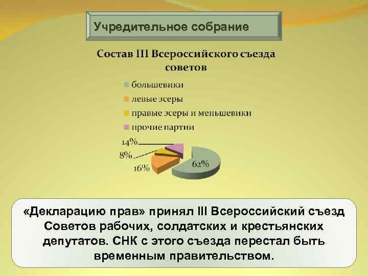 Учредительное собрание «Декларацию прав» принял III Всероссийский съезд Советов рабочих, солдатских и крестьянских депутатов.