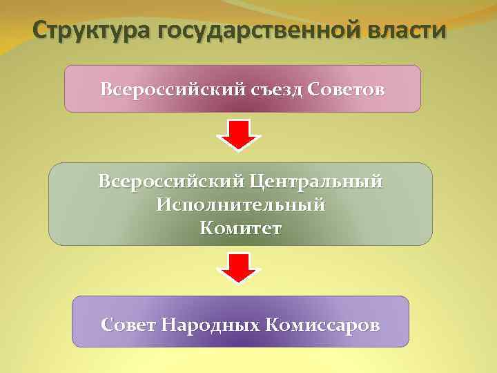 Руководство советом народных комиссаров снк