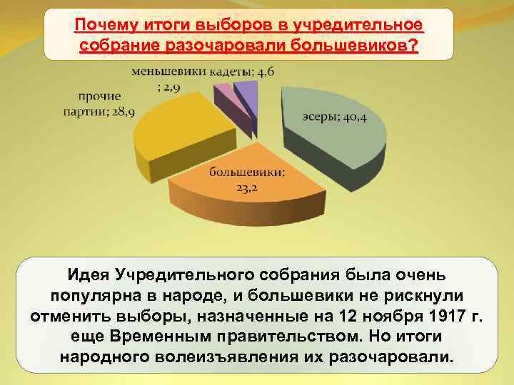 Почему итоги выборов в учредительное Учредительное собрание разочаровали большевиков? Идея Учредительного собрания была очень