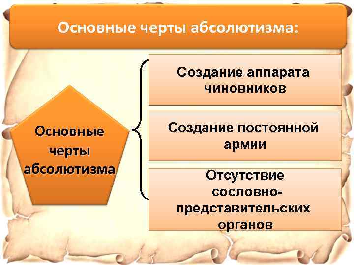 Основные черты абсолютизма: Создание аппарата чиновников Основные черты абсолютизма Создание постоянной армии Отсутствие сословнопредставительских