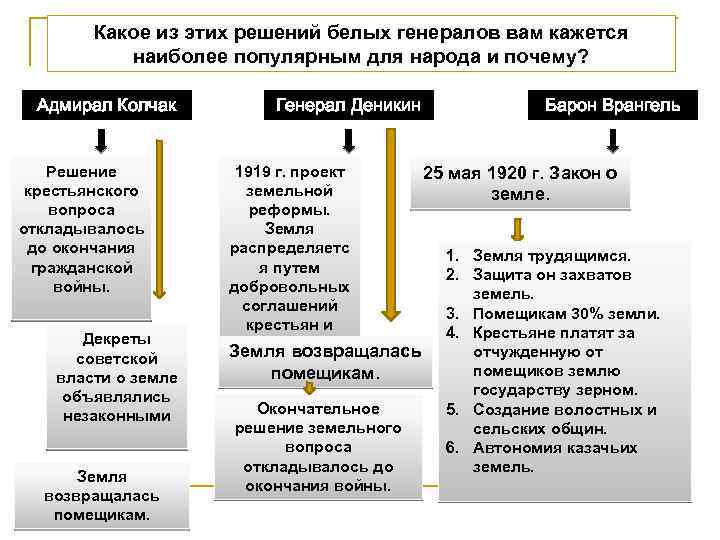 Какое из этих решений белых генералов вам кажется наиболее популярным для народа и почему?