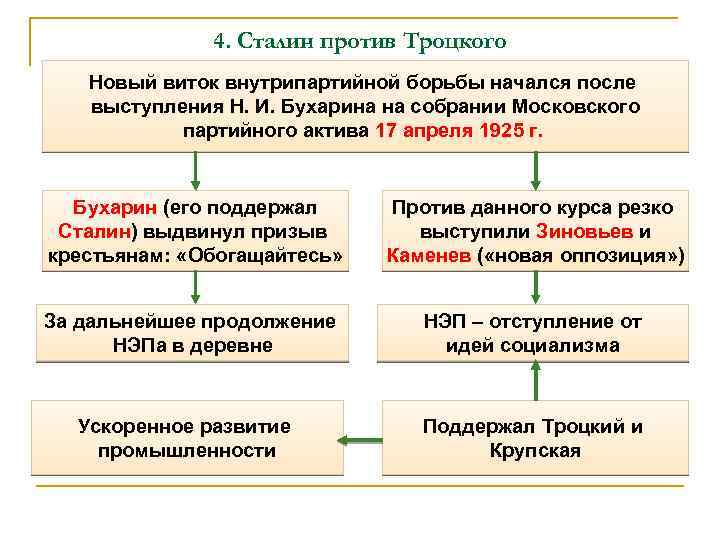 4. Сталин против Троцкого Новый виток внутрипартийной борьбы начался после выступления Н. И. Бухарина