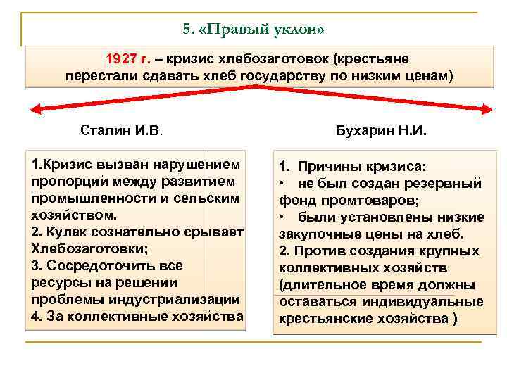 5. «Правый уклон» 1927 г. – кризис хлебозаготовок (крестьяне перестали сдавать хлеб государству по