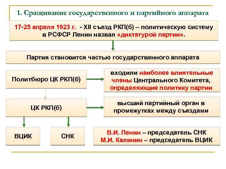 1. Сращивание государственного и партийного аппарата 17 -25 апреля 1923 г. - XII съезд