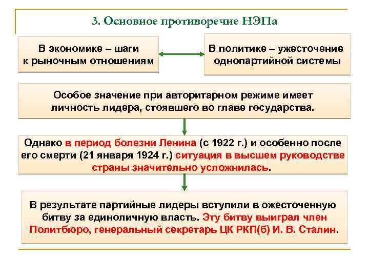 3. Основное противоречие НЭПа В экономике – шаги к рыночным отношениям В политике –