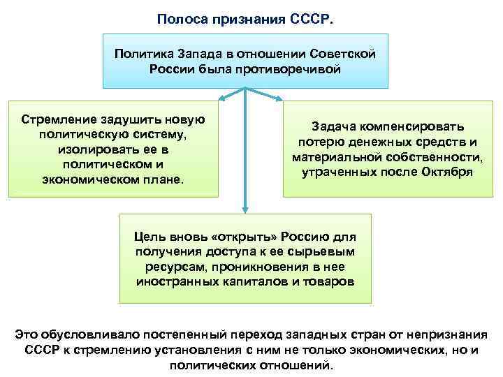 Полоса признания СССР. Политика Запада в отношении Советской России была противоречивой Стремление задушить новую