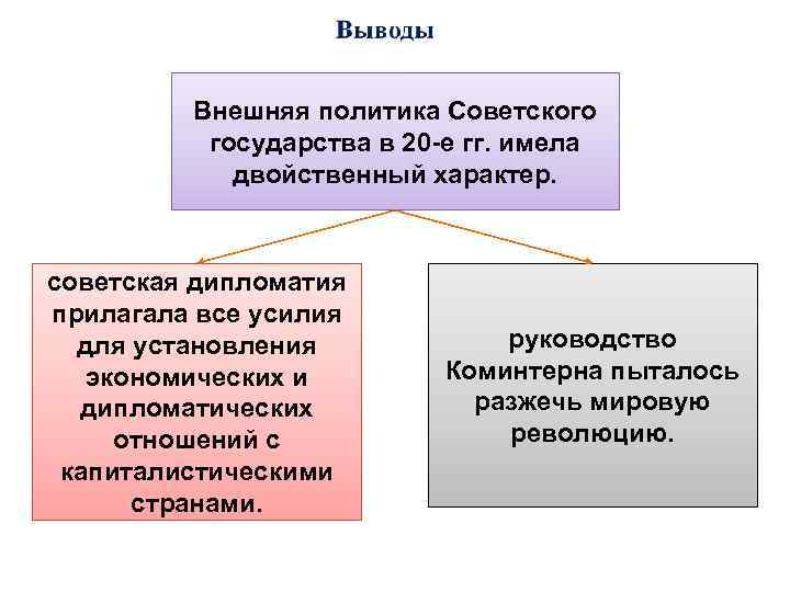 Внешняя политика Советского государства в 20 -е гг. имела двойственный характер. советская дипломатия прилагала