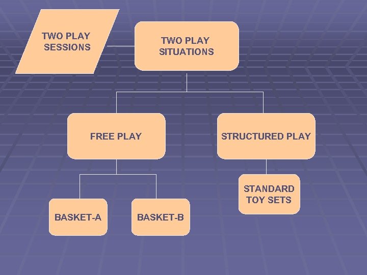 TWO PLAY SESSIONS TWO PLAY SITUATIONS FREE PLAY STRUCTURED PLAY STANDARD TOY SETS BASKET-A