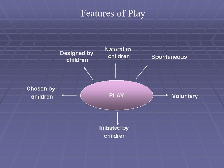 Features of Play Designed by children Chosen by children Natural to children PLAY Initiated