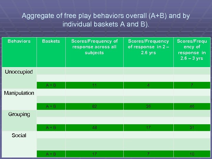 Aggregate of free play behaviors overall (A+B) and by individual baskets A and B).