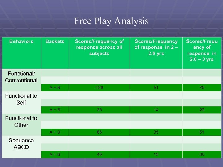 Free Play Analysis Behaviors Baskets Scores/Frequency of response across all subjects Scores/Frequency of response