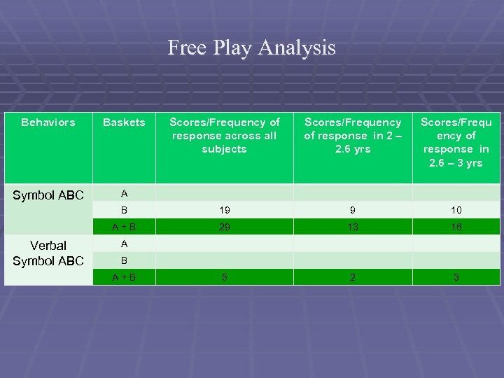 Free Play Analysis Behaviors Baskets Symbol ABC A Scores/Frequency of response in 2 –