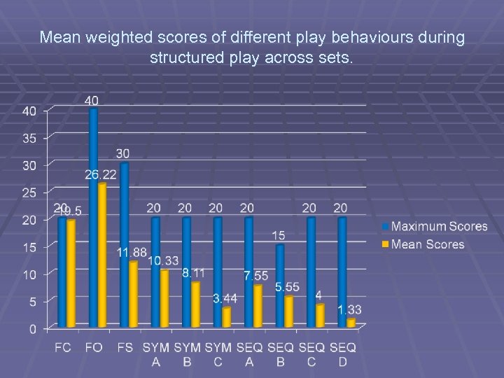 Mean weighted scores of different play behaviours during structured play across sets. 