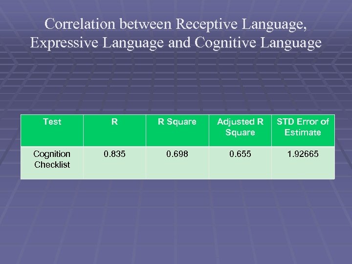 Correlation between Receptive Language, Expressive Language and Cognitive Language Test R R Square Adjusted