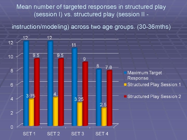 Mean number of targeted responses in structured play (session I) vs. structured play (session