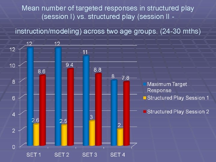 Mean number of targeted responses in structured play (session I) vs. structured play (session