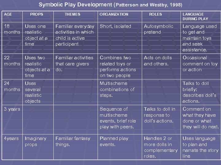 Symbolic Play Development (Patterson and Westby, 1998) AGE PROPS THEMES ORGANIZATION ROLES LANGUAGE DURING