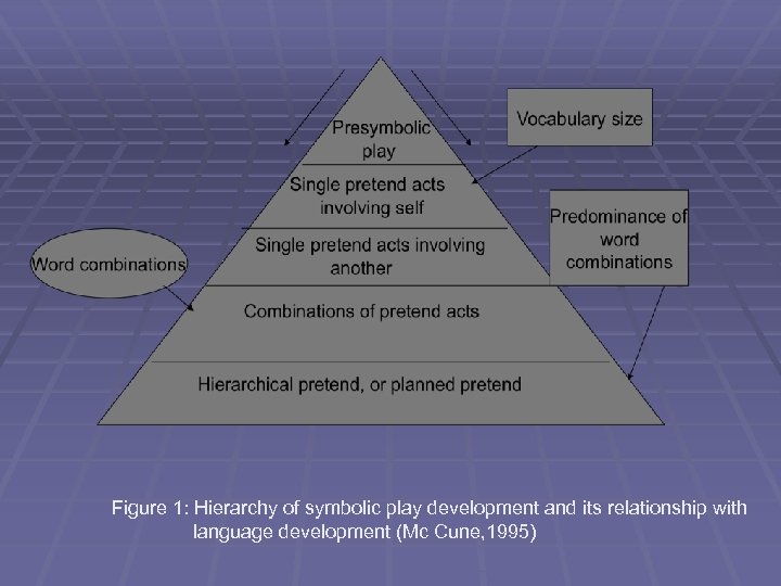 Figure 1: Hierarchy of symbolic play development and its relationship with language development (Mc