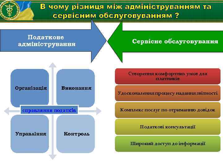 В чому різниця між адмініструванням та сервісним обслуговуванням ? Податкове адміністрування Створення комфортних умов