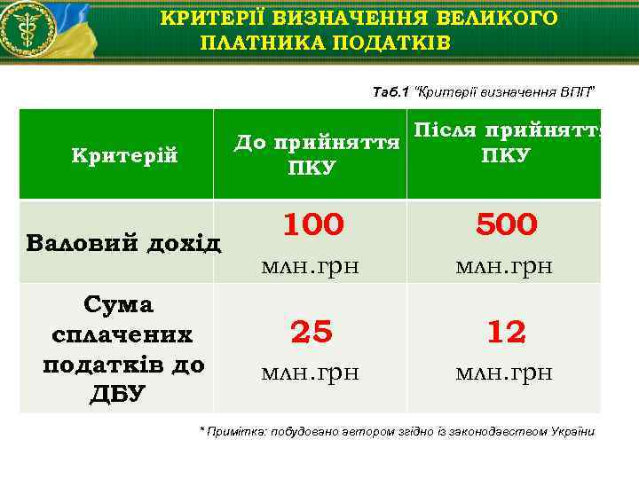 КРИТЕРІЇ ВИЗНАЧЕННЯ ВЕЛИКОГО ПЛАТНИКА ПОДАТКІВ Таб. 1 “Критерії визначення ВПП” Після прийняття До прийняття