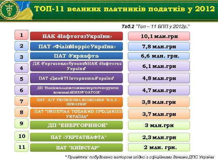 ТОП-11 великих платників податків у 2012 р Таб. 2 “Топ – 11 ВПП у