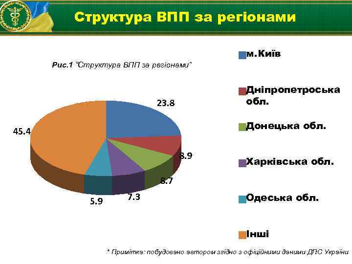 Структура ВПП за регіонами м. Київ Рис. 1 “Структура ВПП за регіонами” Дніпропетроська обл.