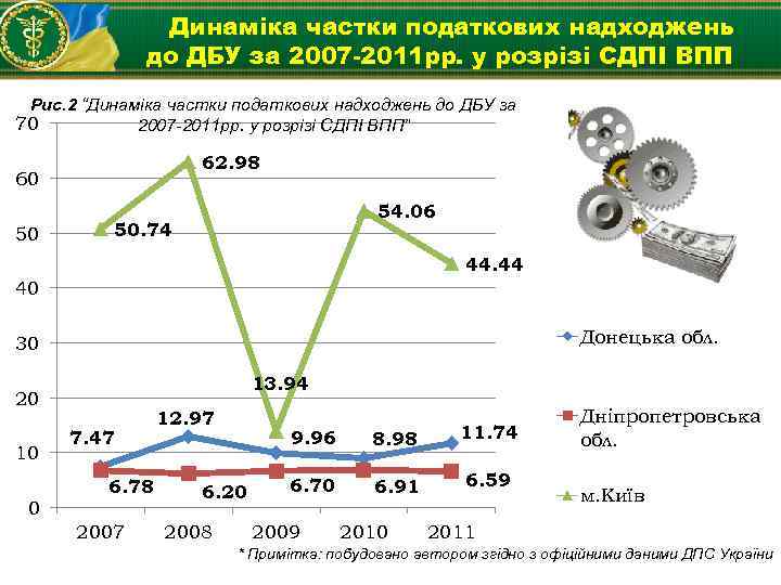 Динаміка частки податкових надходжень до ДБУ за 2007 -2011 рр. у розрізі СДПІ ВПП