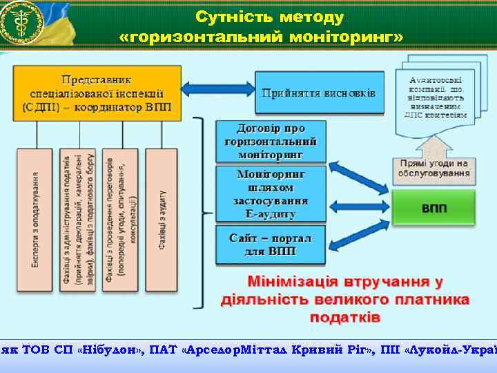 Сутність методу «горизонтальний моніторинг» як ТОВ СП «Нібулон» , ПАТ «Арселор. Міттал Кривий Ріг»