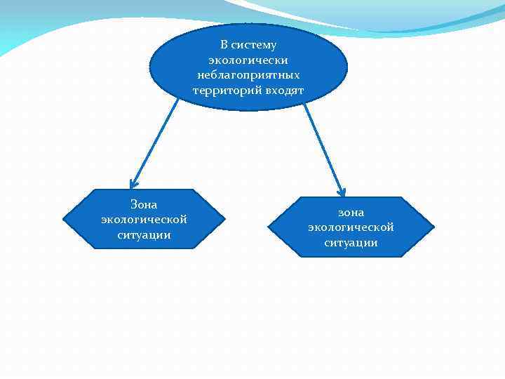Правовой режим экологически неблагополучных территорий презентация