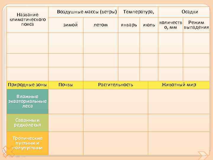 Название климатического пояса Природные зоны Влажные экваториальные леса Саванны и редколесья Тропические пустыни и