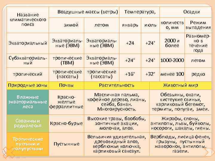 География 7 класс таблица климатические пояса воздушные