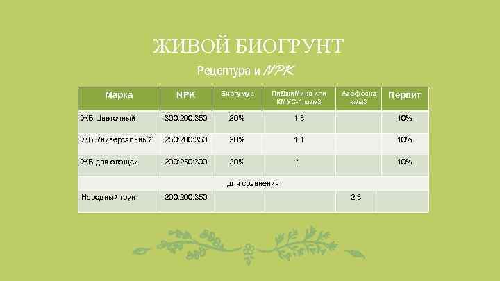 ЖИВОЙ БИОГРУНТ Рецептура и NPK Биогумус Пи. Джи. Микс или КМУС-1 кг/м 3 ЖБ