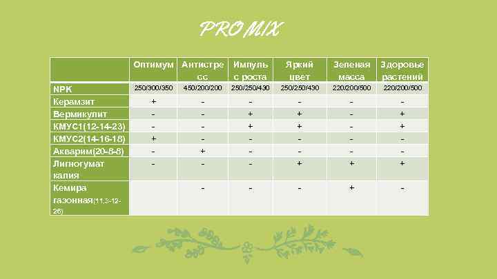 PRO MIX Оптимум Антистре сс Импуль с роста Яркий цвет NPK Керамзит Вермикулит КМУС