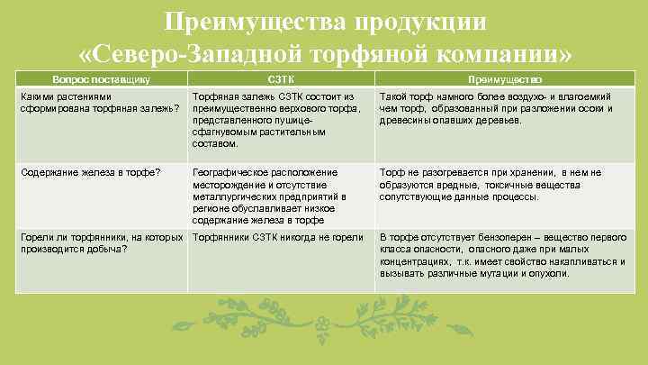 Преимущества продукции «Северо-Западной торфяной компании» Вопрос поставщику СЗТК Какими растениями сформирована торфяная залежь? Торфяная