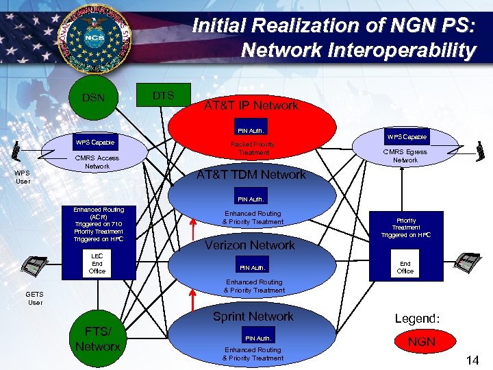 Initial Realization of NGN PS: Network Interoperability DSN DTS AT&T IP Network PIN Auth.