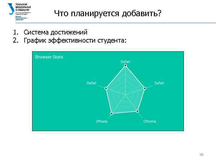 Что планируется добавить? 1. Система достижений 2. График эффективности студента: 10 