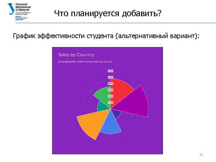 Что планируется добавить? График эффективности студента (альтернативный вариант): 11 