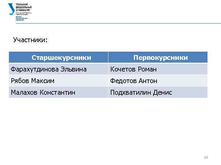 Участники: Старшекурсники Первокурсники Фарахутдинова Эльвина Кочетов Роман Рябов Максим Федотов Антон Малахов Константин Подхватилин