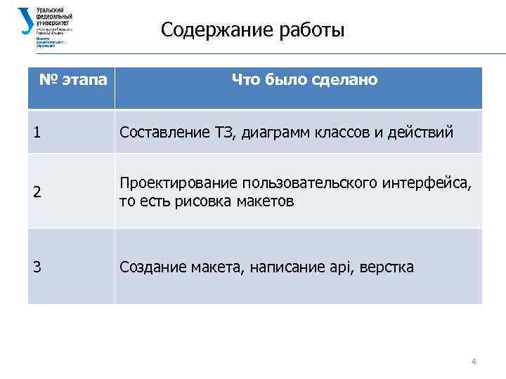 Содержание работы № этапа Что было сделано 1 Составление ТЗ, диаграмм классов и действий