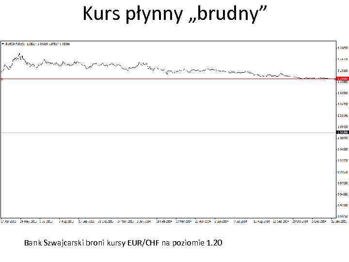 Kurs płynny „brudny” Bank Szwajcarski broni kursy EUR/CHF na poziomie 1. 20 
