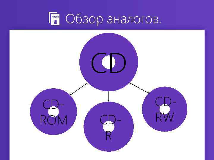 Обзор аналогов. CD CDROM CDRW 