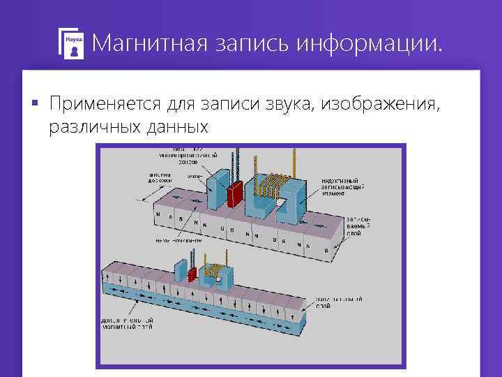 Магнитная запись информации. § Применяется для записи звука, изображения, различных данных 