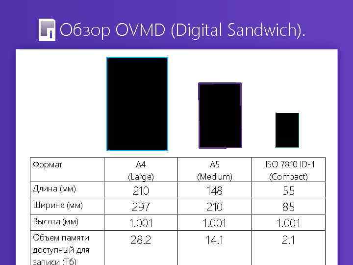 Обзор OVMD (Digital Sandwich). Формат А 4 (Large) А 5 (Medium) ISO 7810 ID-1