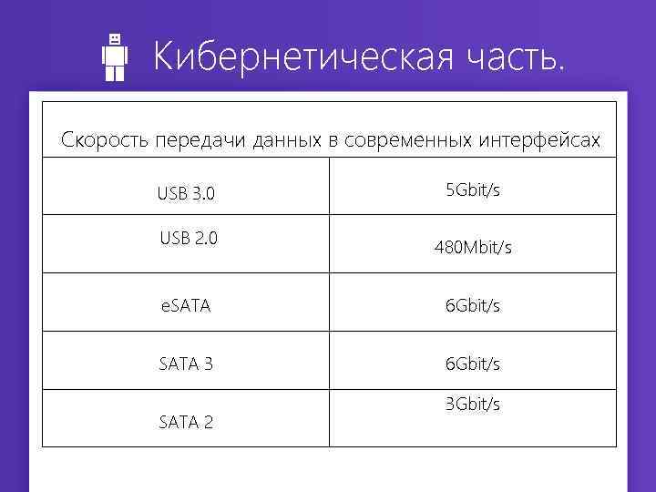Кибернетическая часть. Скорость передачи данных в современных интерфейсах USB 3. 0 5 Gbit/s USB